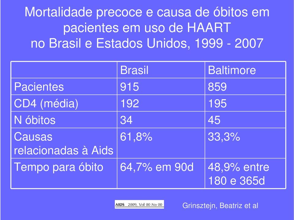 192 195 N óbitos 34 45 Causas relacionadas à Aids Baltimore 61,8% 33,3%