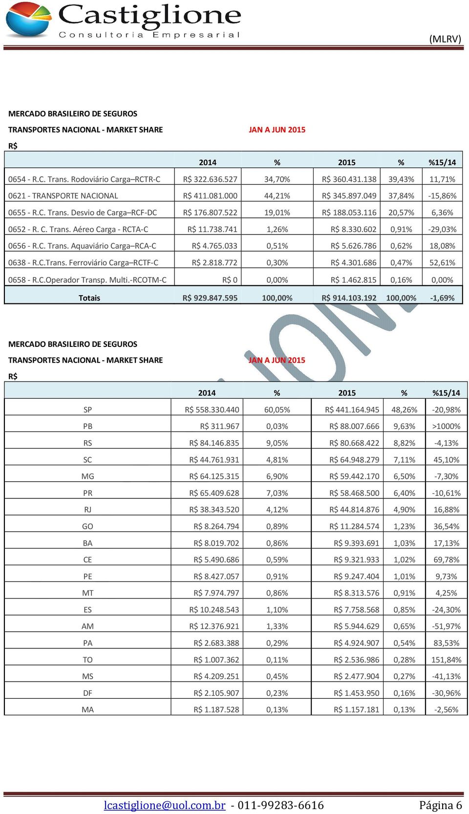 765.033 0,51% 5.626.786 0,62% 18,08% 0638 - R.C.Trans. Ferroviário Carga RCTF-C 2.818.772 0,30% 4.301.686 0,47% 52,61% 0658 - R.C.Operador Transp. Multi.-RCOTM-C 0 0,00% 1.462.