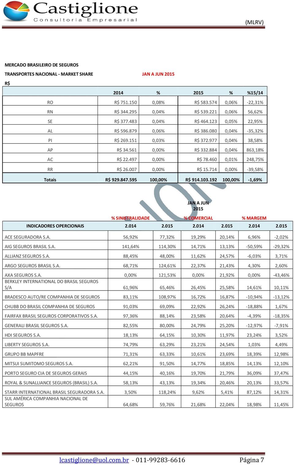 103.192 100,00% -1,69% JAN A JUN 2015 % SINISTRALIDADE % COMERCIAL % MARGEM INDICADORES OPERCIONAIS 2.014 2.015 2.014 2.015 2.014 2.015 ACE SEGURADORA S.A. 56,92% 77,32% 19,29% 20,14% 6,96% -2,02% AIG SEGUROS BRASIL S.