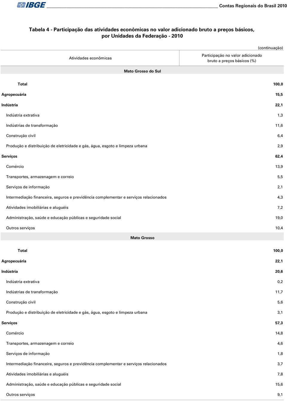 complementar e serviços relacionados 4,3 Atividades imobiliárias e aluguéis 7,2 Administração, saúde e educação públicas e seguridade social 19,0 Outros serviços 10,4 Mato Grosso Agropecuária 22,1