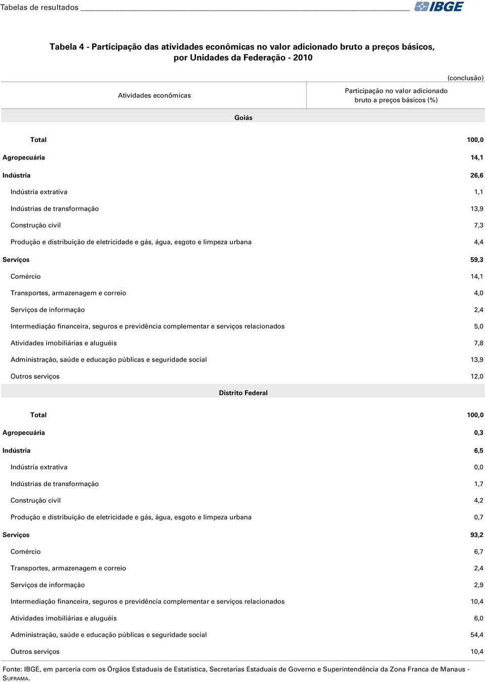 relacionados 5,0 Atividades imobiliárias e aluguéis 7,8 Administração, saúde e educação públicas e seguridade social 13,9 Outros serviços 12,0 Distrito Federal Agropecuária 0,3 Indústria 6,5