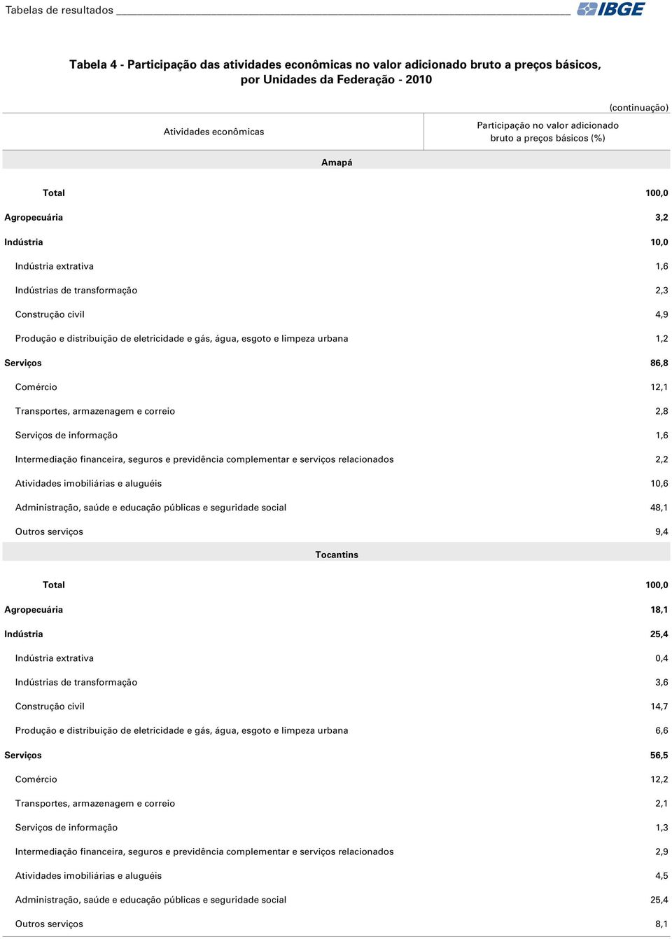 2,2 Atividades imobiliárias e aluguéis 10,6 Administração, saúde e educação públicas e seguridade social 48,1 Outros serviços 9,4 Tocantins Agropecuária 18,1 Indústria 25,4 Indústria extrativa 0,4