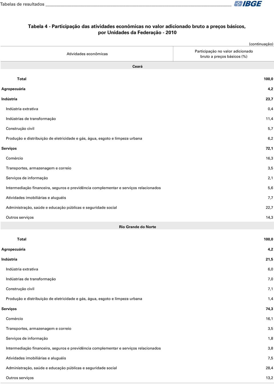 5,6 Atividades imobiliárias e aluguéis 7,7 Administração, saúde e educação públicas e seguridade social 22,7 Outros serviços 14,3 Rio Grande do Norte Agropecuária 4,2 Indústria 21,5 Indústria