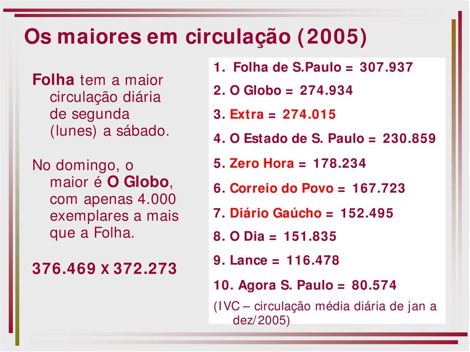 937 2. O Globo = 274.934 3. Extra = 274.015 4. O Estado de S. Paulo = 230.859 5. Zero Hora = 178.234 6.