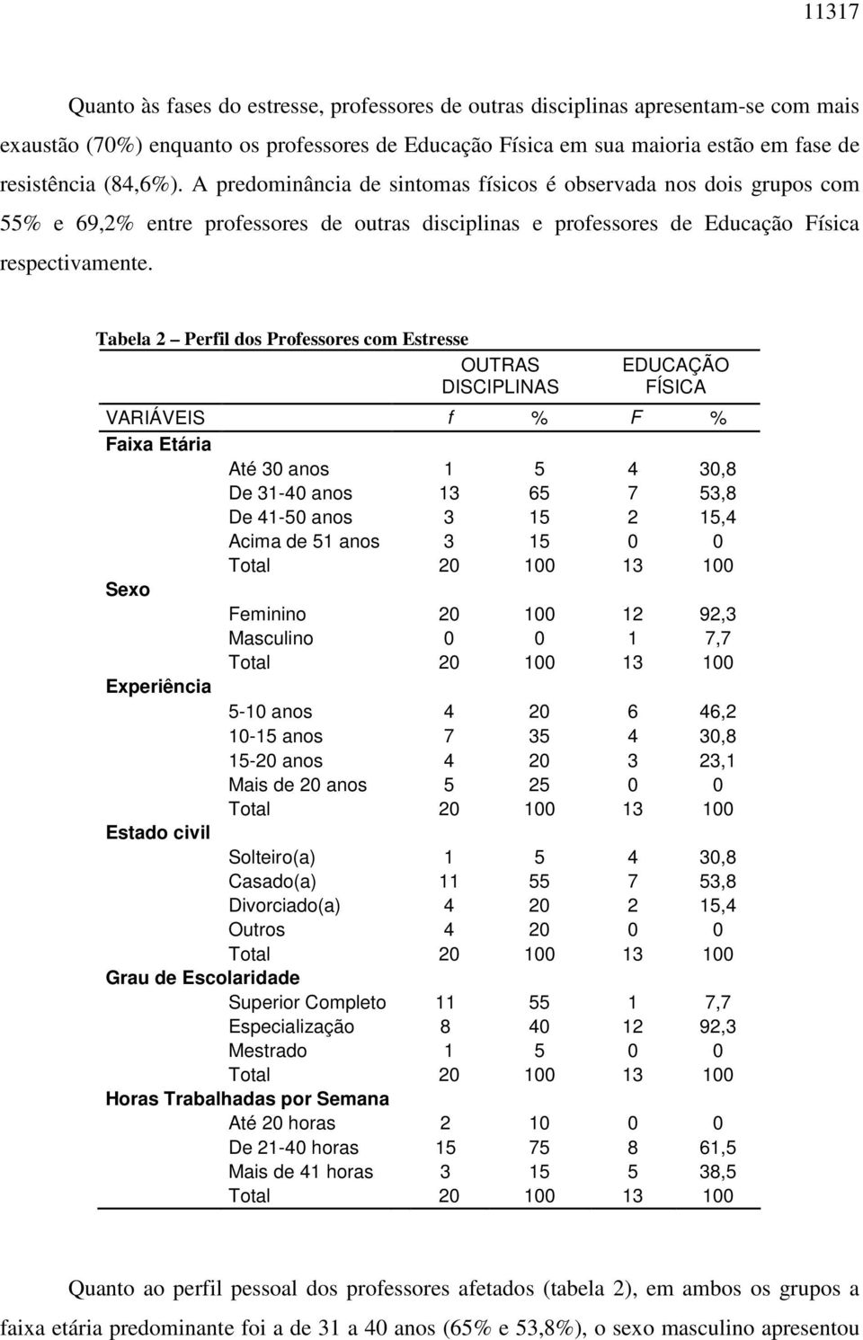 Tabela 2 Perfil dos Professores com Estresse OUTRAS DISCIPLINAS EDUCAÇÃO FÍSICA VARIÁVEIS f % F % Faixa Etária Até 30 anos 1 5 4 30,8 De 31-40 anos 13 65 7 53,8 De 41-50 anos 3 15 2 15,4 Acima de 51