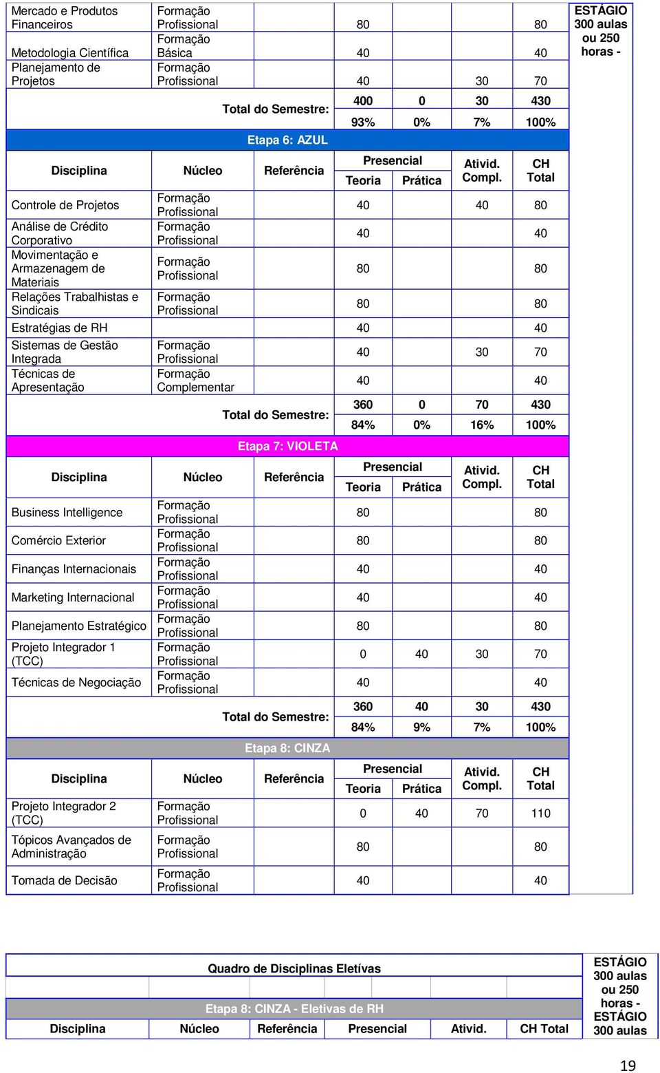 Totl 40 40 80 40 40 Estrtégis de RH 40 40 Sistems de Gestão Integrd Técnics de Apresentção Complementr Etp 7: VIOLETA Disciplin Núcleo Referênci Business Intelligence Comércio Exterior Finnçs