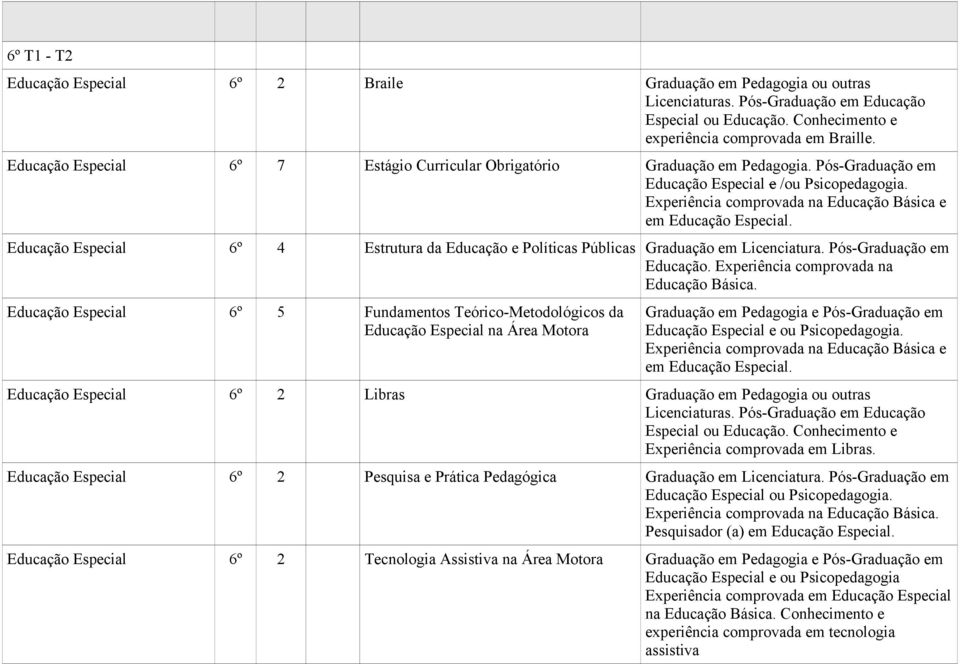 Educação Especial 6º 4 Estrutura da Educação e Políticas Públicas Graduação em Licenciatura. Pós-Graduação em Educação. Experiência comprovada na Educação Básica.
