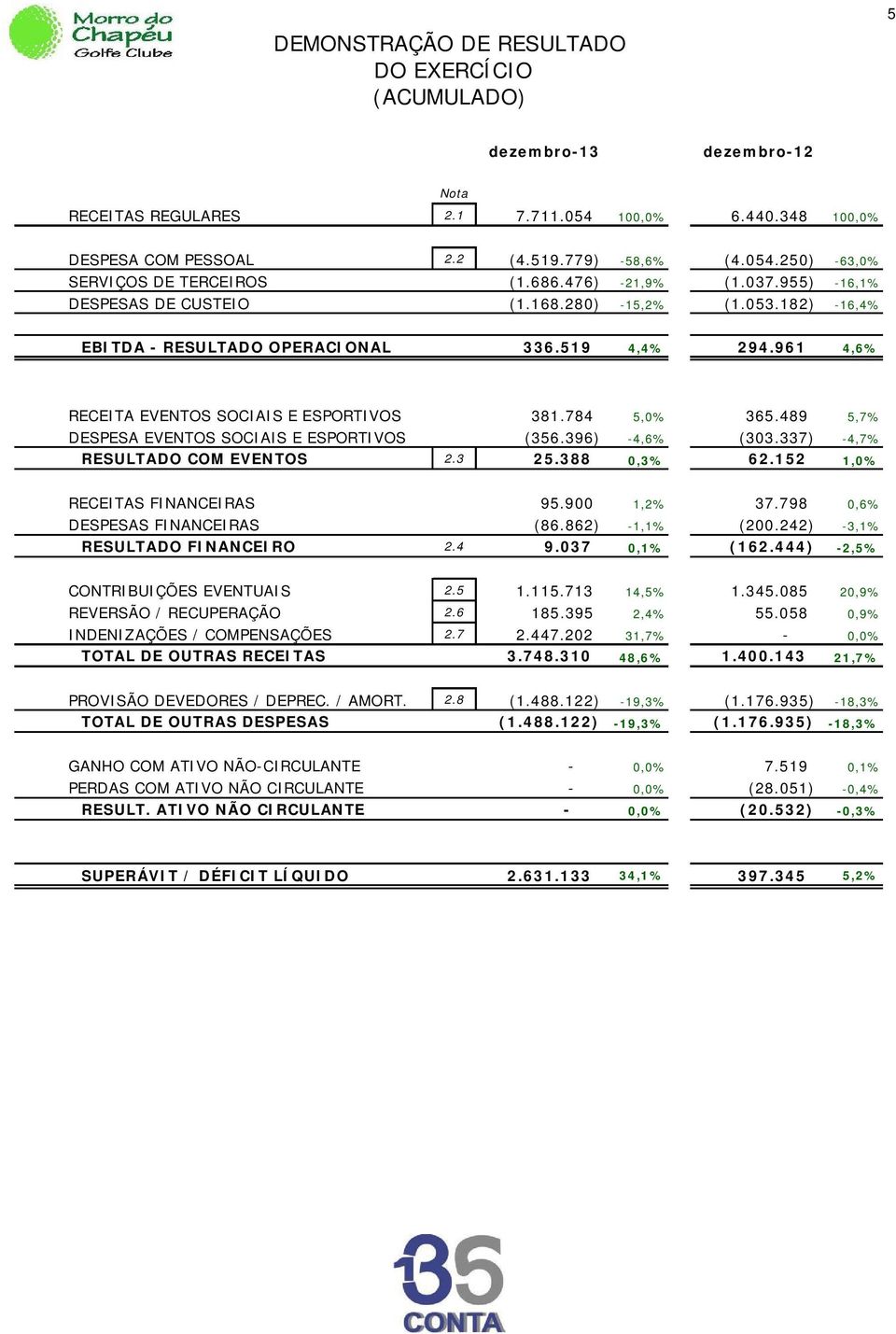 784 5,0% 365.489 5,7% DESPESA EVENTOS SOCIAIS E ESPORTIVOS (356.396) -4,6% (303.337) -4,7% RESULTADO COM EVENTOS 2.3 25.388 0,3% 62.152 1,0% RECEITAS FINANCEIRAS 95.900 1,2% 37.