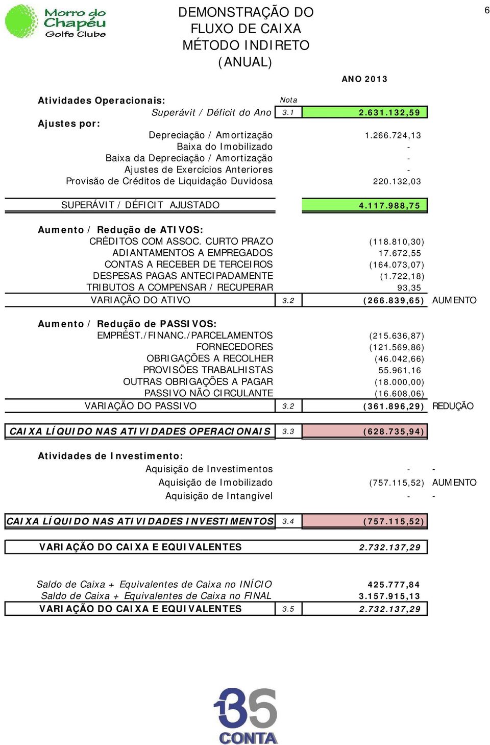 988,75 Aumento / Redução de ATIVOS: CRÉDITOS COM ASSOC. CURTO PRAZO (118.810,30) ADIANTAMENTOS A EMPREGADOS 17.672,55 CONTAS A RECEBER DE TERCEIROS (164.073,07) DESPESAS PAGAS ANTECIPADAMENTE (1.