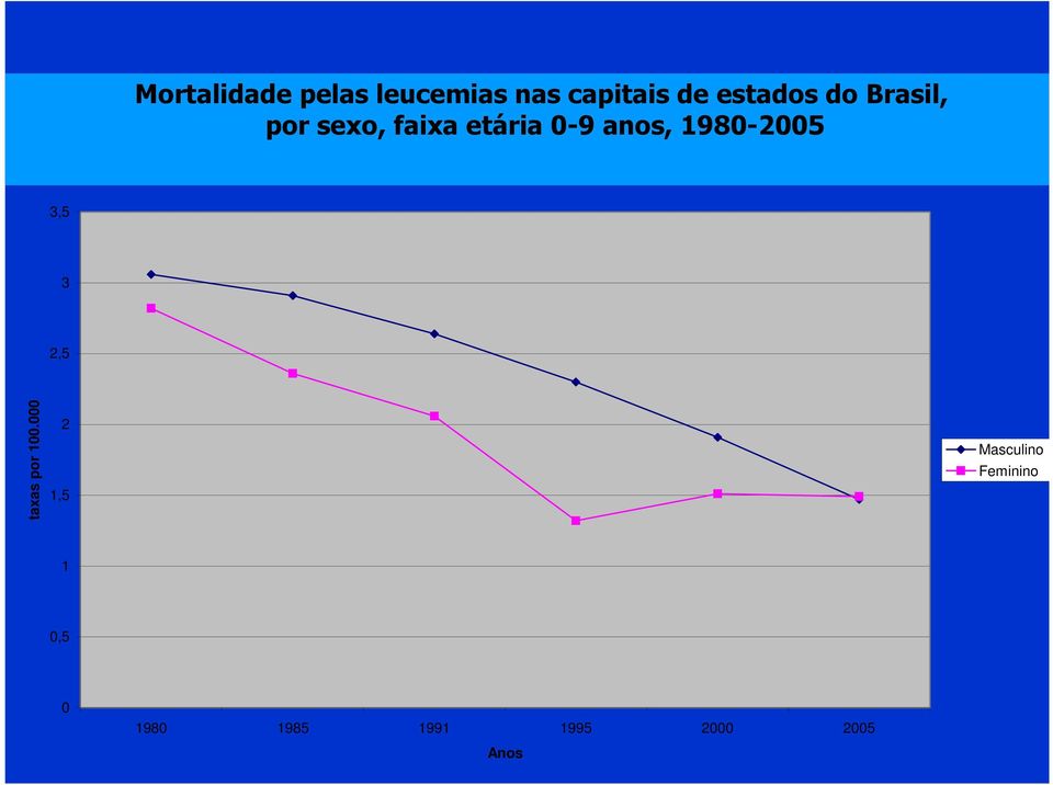 brasileiras, por sexo, faixa etária 0-9 anos, 1980-2005 3,5 3 2,5 taxas