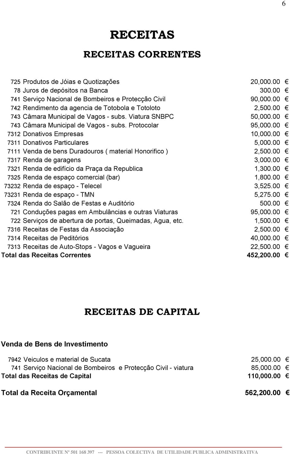 00 7312 Donativos Empresas 10,000.00 7311 Donativos Particulares 5,000.00 7111 Venda de bens Duradouros ( material Honorifico ) 2,500.00 7317 Renda de garagens 3,000.