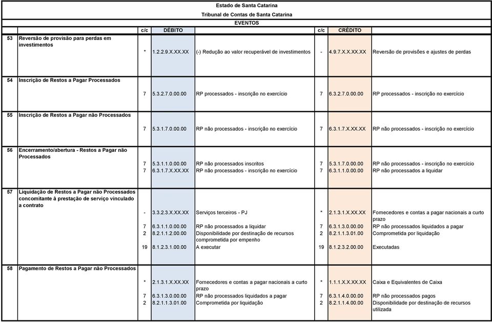 3.1.7.X.XX.XX RP não processados - inscrição no exercício 56 Encerramento/abertura - Restos a Pagar não Processados 7 5.3.1.1.0.00.00 RP não processados inscritos 7 5.3.1.7.0.00.00 RP não processados - inscrição no exercício 7 6.