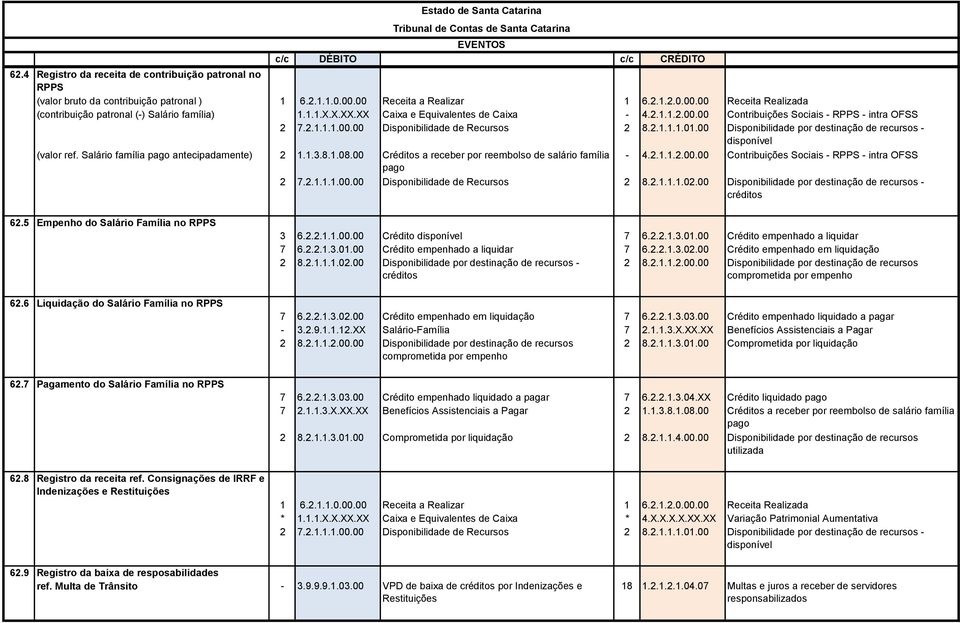 2.1.1.1.00.00 Disponibilidade de Recursos 2 8.2.1.1.1.02.00 Disponibilidade por destinação de recursos - créditos 62.5 Empenho do Salário Família no RPPS 62.6 Liquidação do Salário Família no RPPS 62.