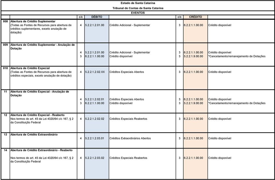 2.2.1.1.00.00 Crédito 3 5.2.2.1.9.00.00 *Cancelamento/remanejamento de Dotações 010 Abertura de Crédito Especial (Todas as Fontes de Recursos para abertura de créditos especiais, exceto anulação de dotação) 4 5.