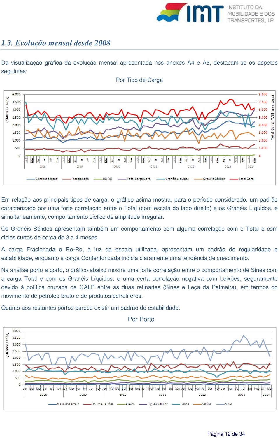 comportamento cíclico de amplitude irregular. Os Granéis Sólidos apresentam também um comportamento com alguma correlação com o Total e com ciclos curtos de cerca de 3 a 4 meses.