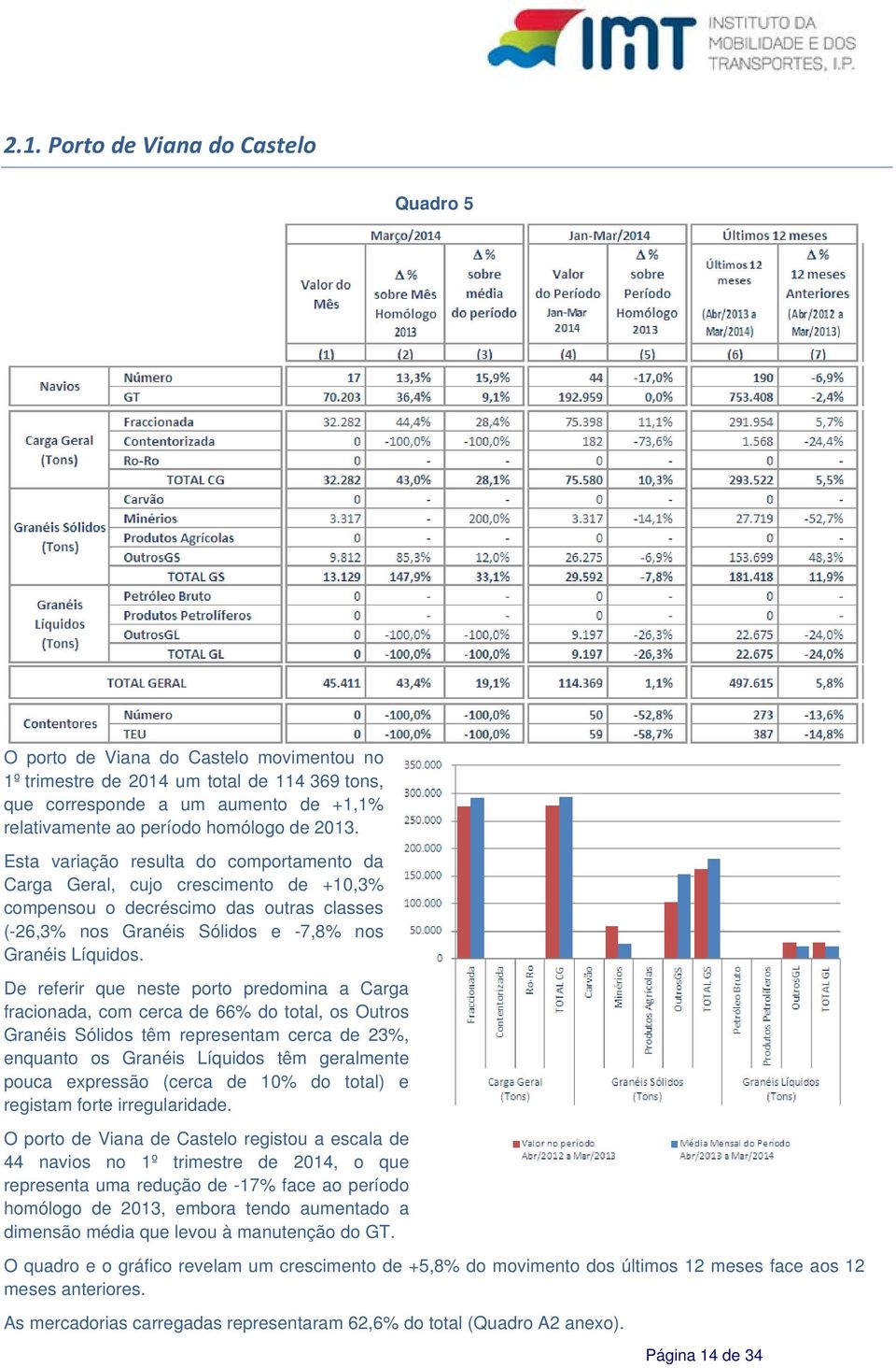 De referir que neste porto predomina a Carga fracionada, com cerca de 66% do total, os Outros Granéis Sólidos têm representam cerca de 23%, enquanto os Granéis Líquidos têm geralmente pouca expressão