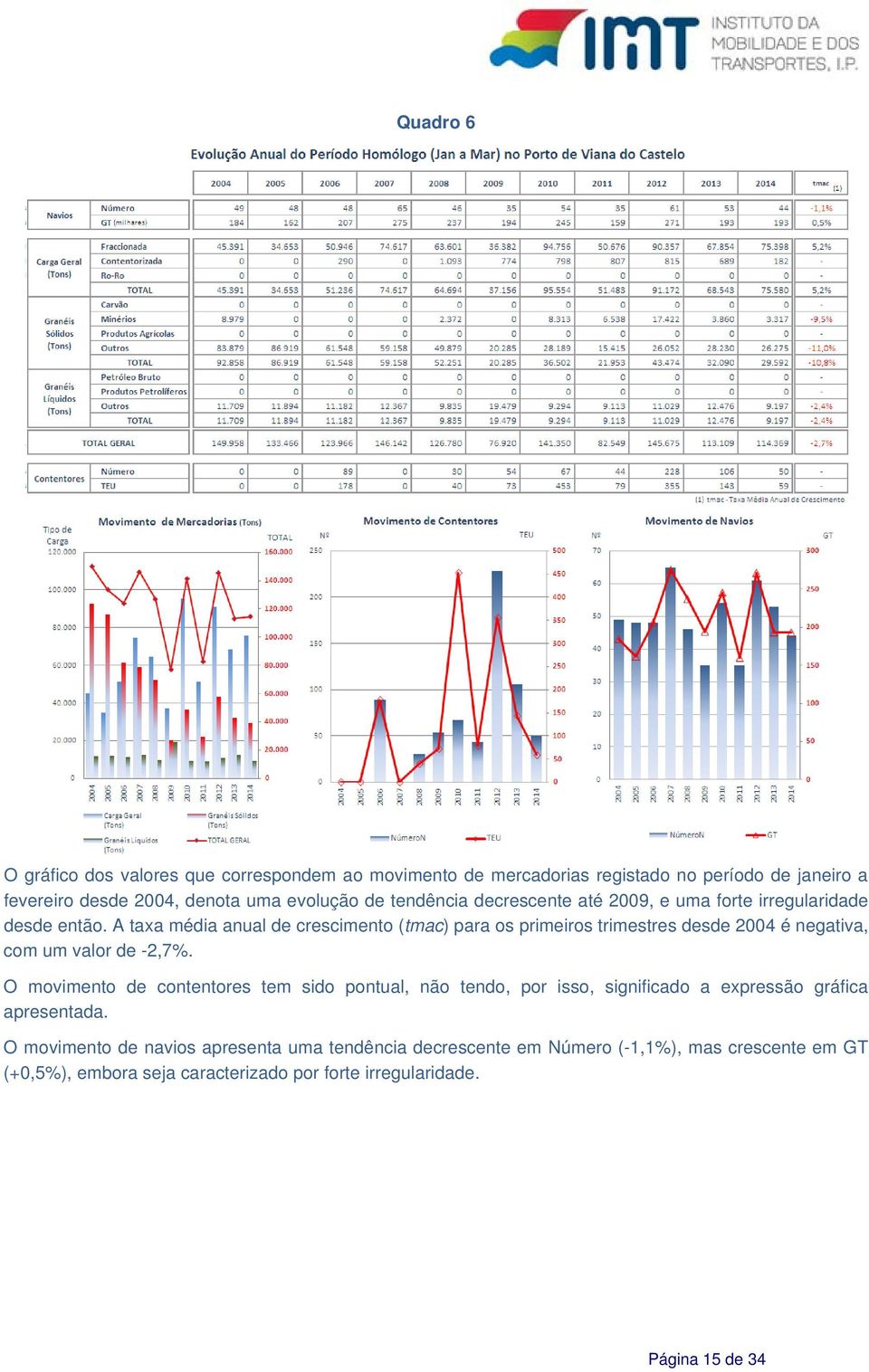 A taxa média anual de crescimento (tmac) para os primeiros trimestres desde 2004 é negativa, com um valor de -2,7%.