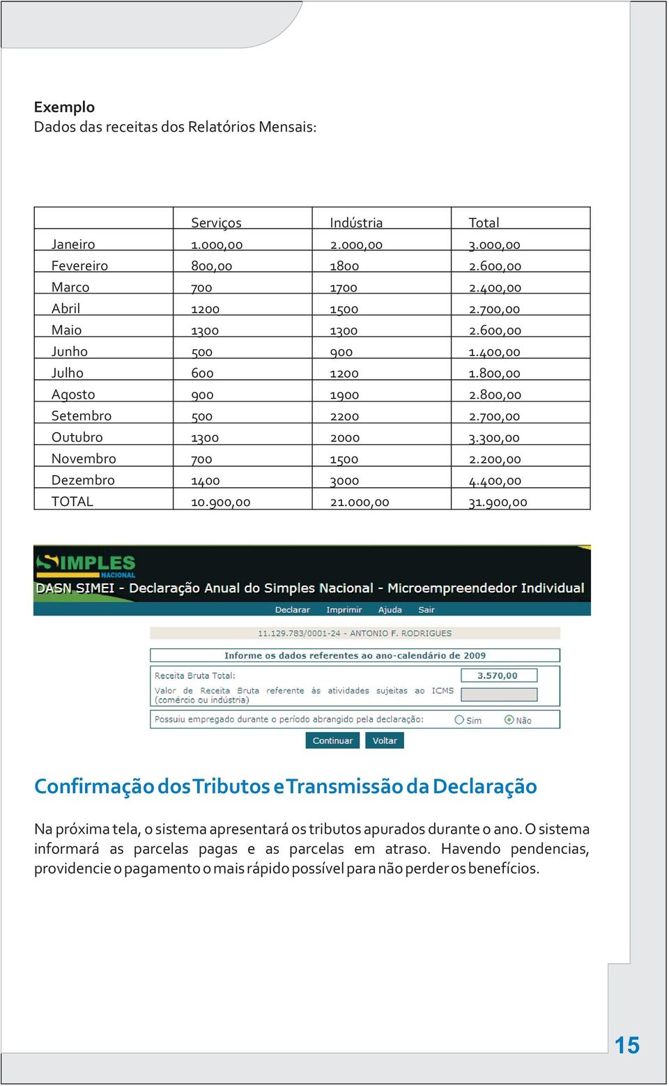 300,00 Novembro 700 1500 2.200,00 Dezembro 1400 3000 4.400,00 TOTAL 10.900,00 21.000,00 31.