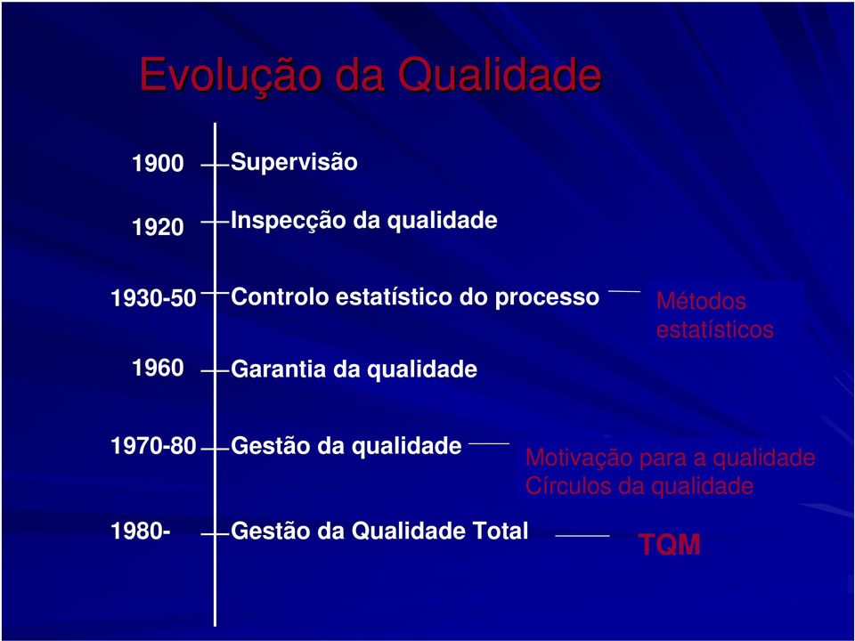 qualidade Métodos estatísticos 1970-80 Gestão da qualidade