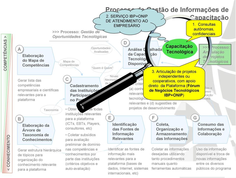 da Capacitação Tecnológica Disponível Mapa de Competências Capacitação Capacitação Tecnológica Tecnológica >>> Processo: Articulação de Projetos Tecnológicos Quem é Quem 3.