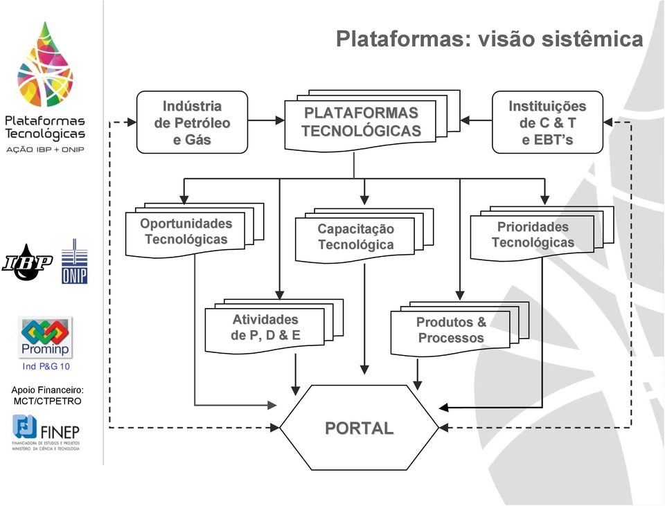 Oportunidades Tecnológicas Capacitação Tecnológica