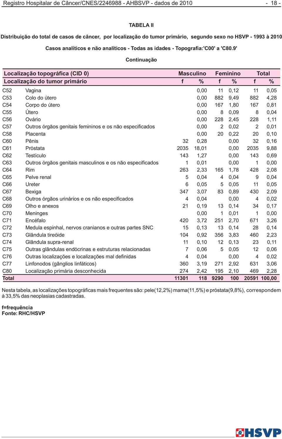 9' Localização topográfica (CID 0) Localização do tumor primário Continuação Nesta tabela, as localizações topográficas mais frequentes são: pele(12,2%) mama(11,5%) e próstata(9,8%), correspondem à