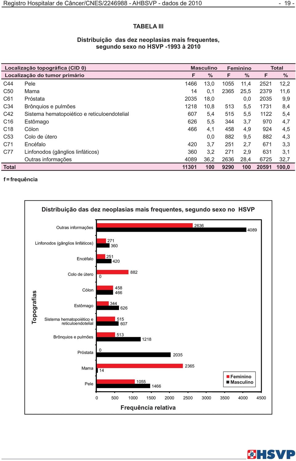 1218 10,8 513 5,5 1731 8,4 C42 Sistema hematopoiético e reticuloendotelial 607 5,4 515 5,5 1122 5,4 C16 Estômago 626 5,5 344 3,7 970 4,7 C18 Cólon 466 4,1 458 4,9 924 4,5 C53 Colo de útero 0,0 882