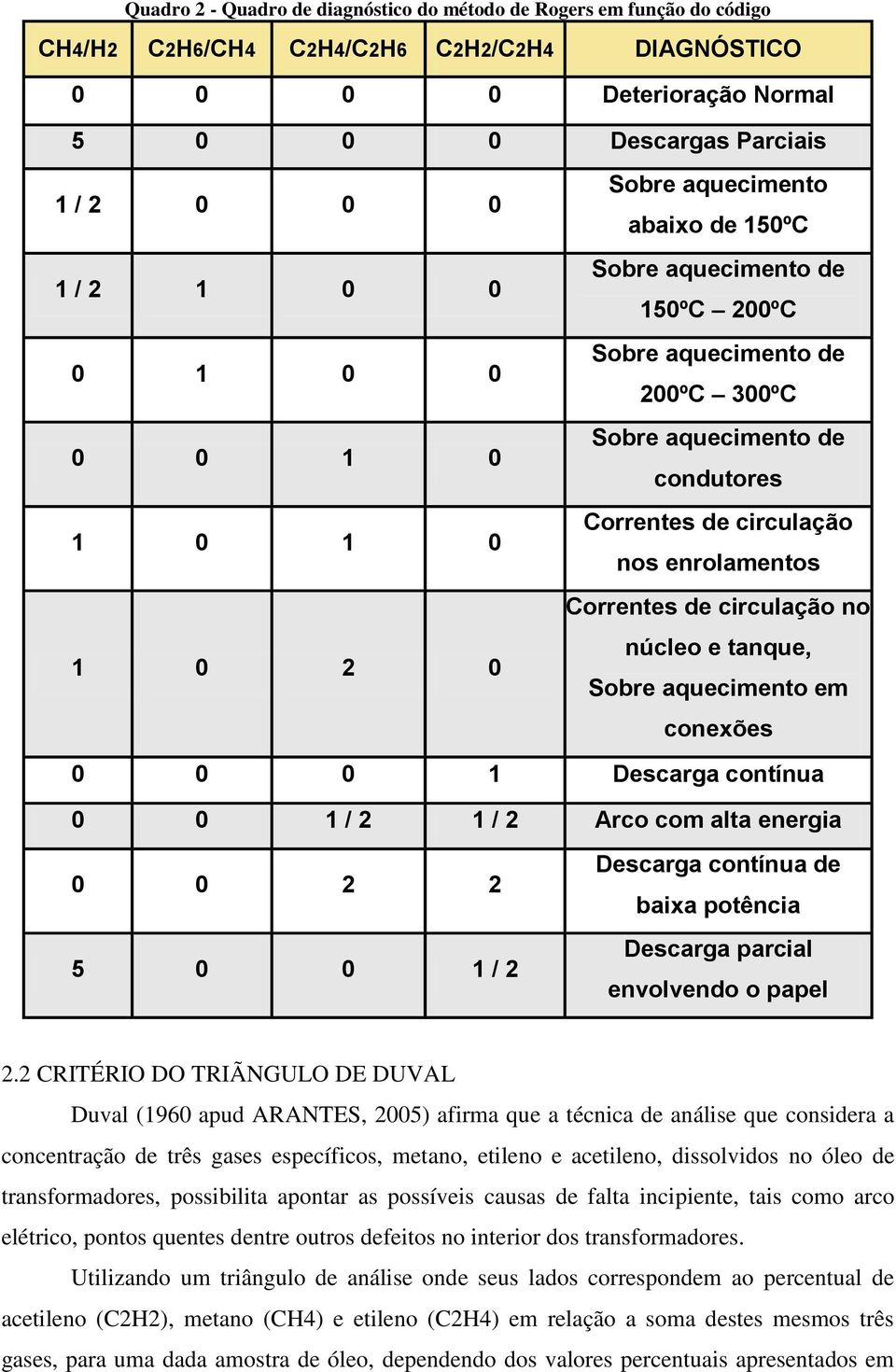 enrolamentos Correntes de circulação no núcleo e tanque, Sobre aquecimento em conexões 0 0 0 1 Descarga contínua 0 0 1 / 2 1 / 2 Arco com alta energia 0 0 2 2 5 0 0 1 / 2 Descarga contínua de baixa