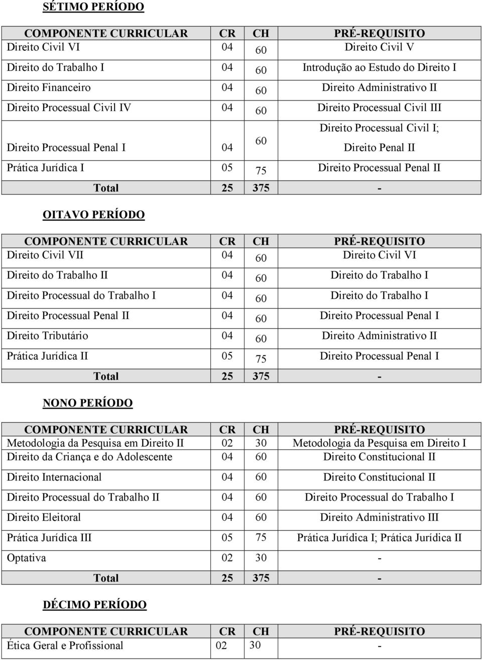 Direito Civil VII 04 60 Direito Civil VI Direito do Trabalho II 04 60 Direito do Trabalho I Direito Processual do Trabalho I 04 60 Direito do Trabalho I Direito Processual Penal II 04 60 Direito