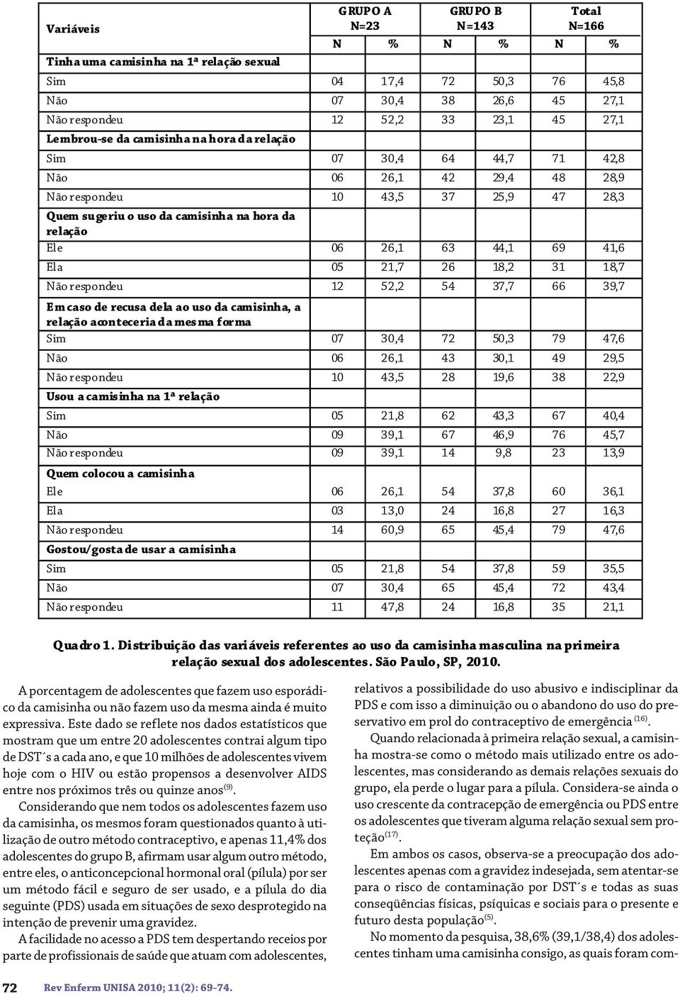 63 44,1 69 41,6 Ela 05 21,7 26 18,2 31 18,7 Não respondeu 12 52,2 54 37,7 66 39,7 Em caso de recusa dela ao uso da camisinha, a relação aconteceria da mesma forma Sim 07 30,4 72 50,3 79 47,6 Não 06