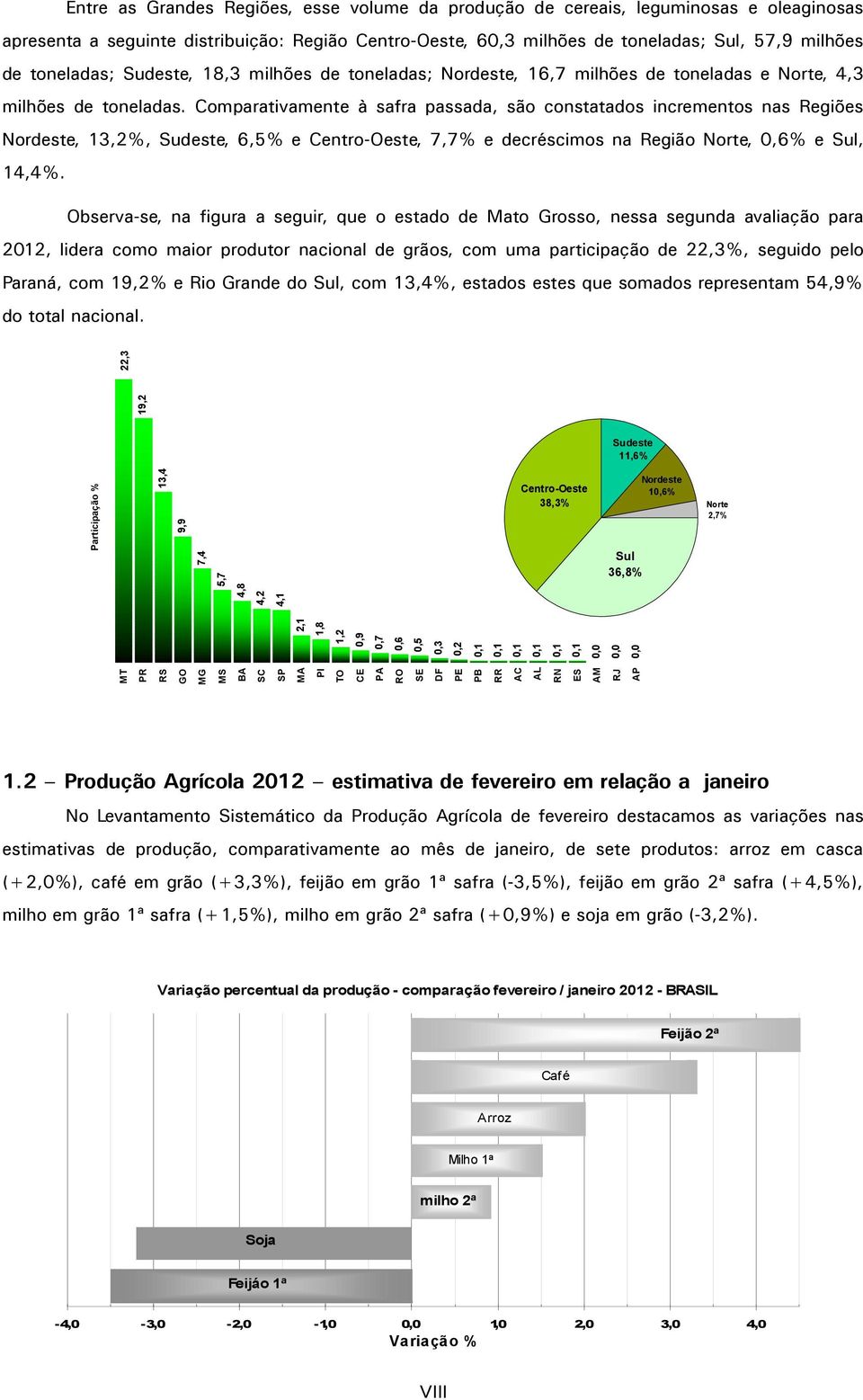 Comparativamente à safra passada, são constatados incrementos nas Regiões Nordeste, 13,2%, Sudeste, 6,5% e Centro-Oeste, 7,7% e decréscimos na Região Norte, 0,6% e Sul, 14,4%.