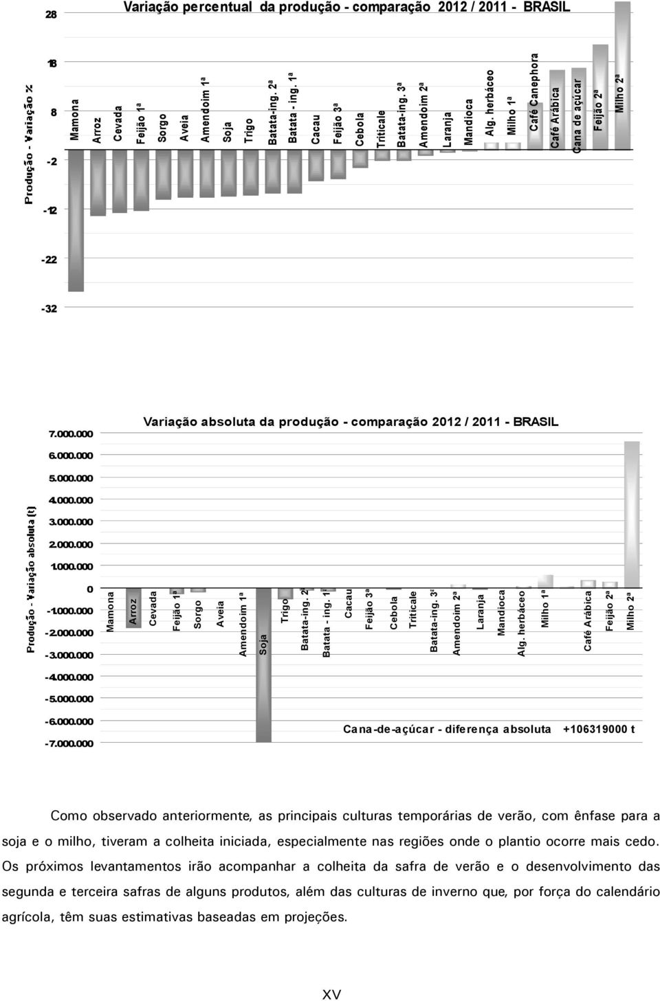 000 Variação absoluta da produção - comparação 2012 / 2011 - BRASIL 6.000.000 5.000.000 4.000.000 3.000.000 2.000.000 1.000.000 0-1.000.000-2.000.000-3.000.000 Mamona Arroz Cevada Feijão 1ª Sorgo Aveia Amendoim 1ª Soja Trigo Batata-ing.