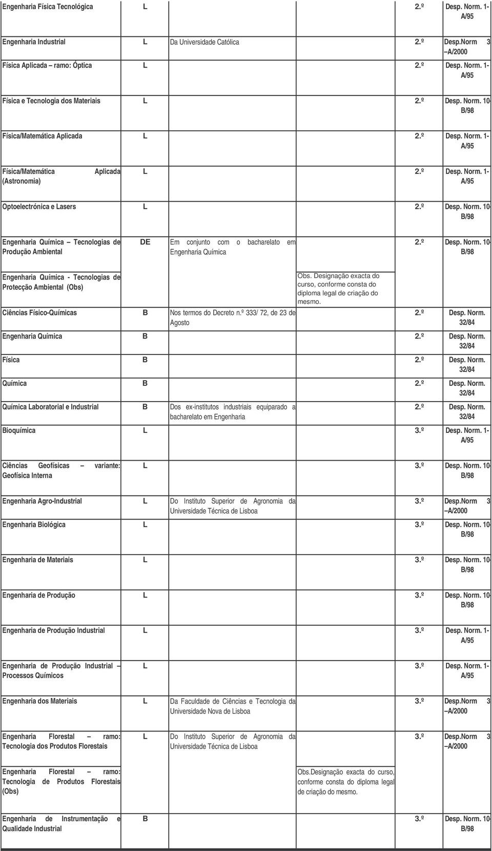 º Desp. Norm. 10- Engenharia Química Engenharia Química - Tecnologias de Protecção Ambiental (Obs) Ciências Físico-Químicas Nos termos do Decreto n.º 333/ 72, de 23 de Agosto Obs.