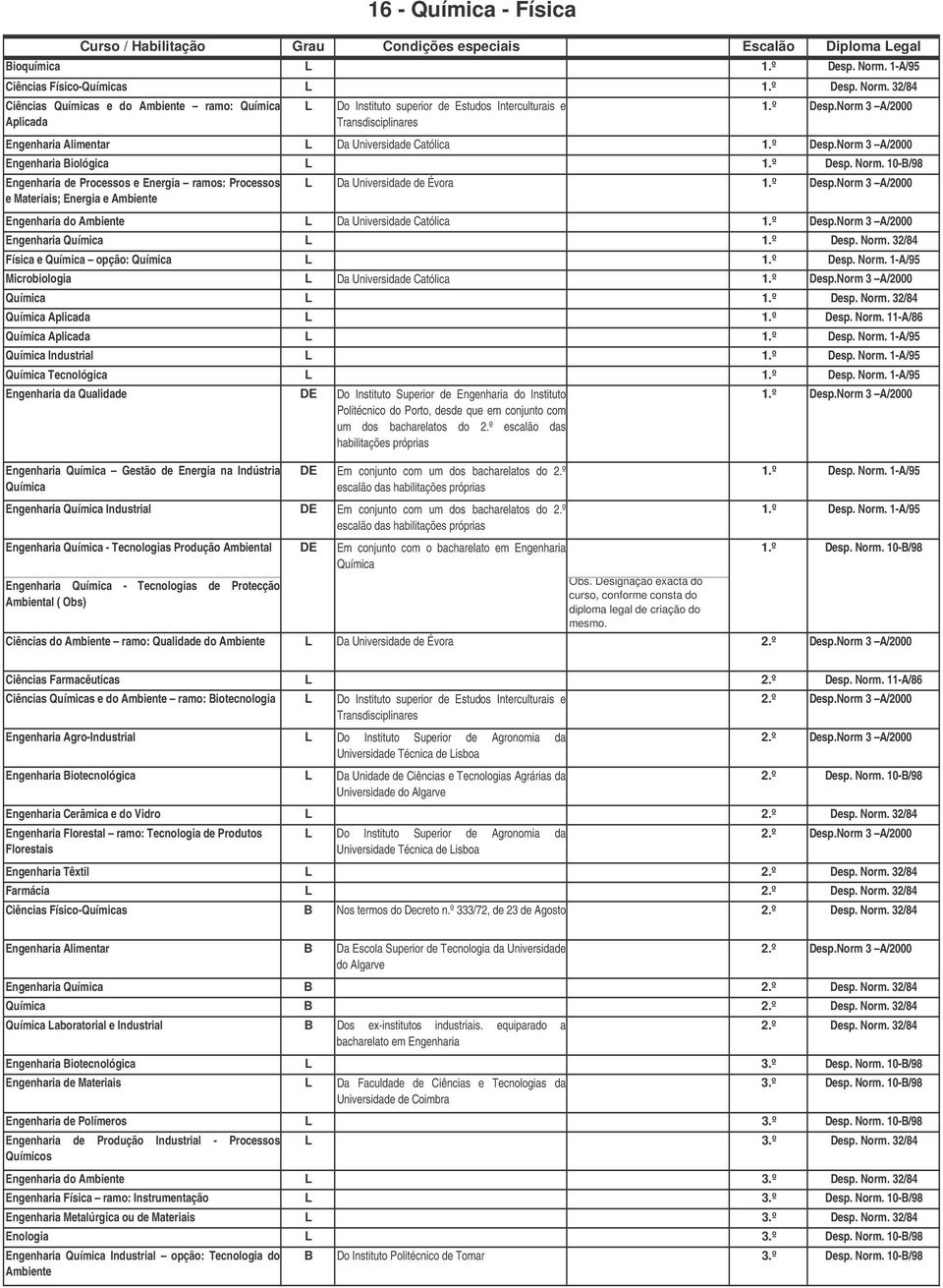º Desp. Norm. 10- Engenharia de Processos e Energia ramos: Processos e Materiais; Energia e Ambiente Da Universidade de Évora 1.º Desp.Norm 3 Engenharia do Ambiente Da Universidade Católica 1.º Desp.Norm 3 Engenharia Química 1.