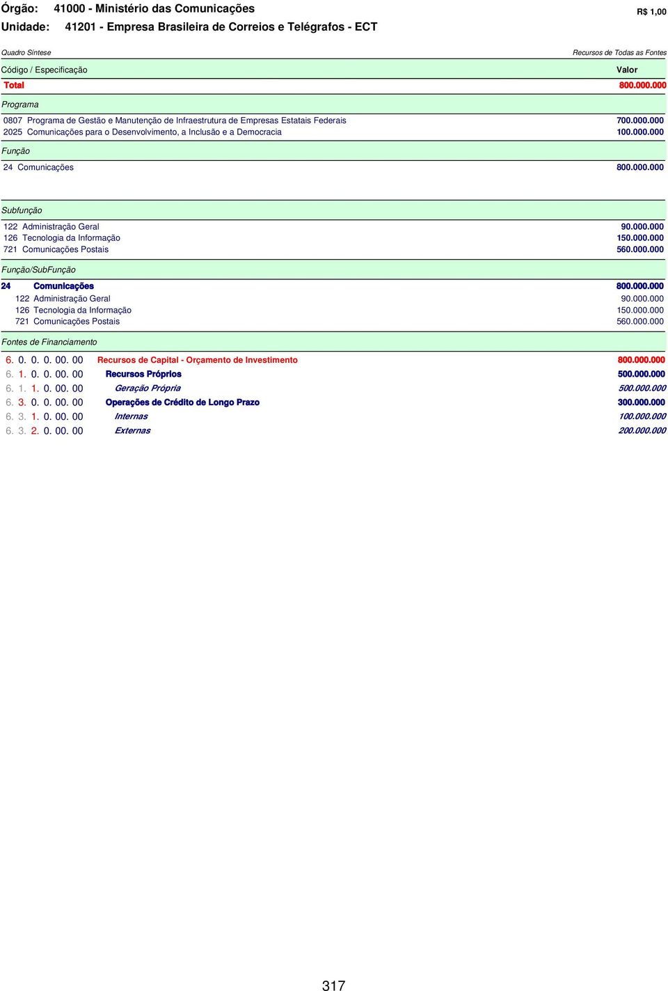000.000 721 Comunicações Postais 560.000.000 Função/SubFunção 24 Comunicações 800.000.000 122 Administração Geral 90.000.000 126 Tecnologia da Informação 150.000.000 721 Comunicações Postais 560.000.000 Fontes de Financiamento 6.