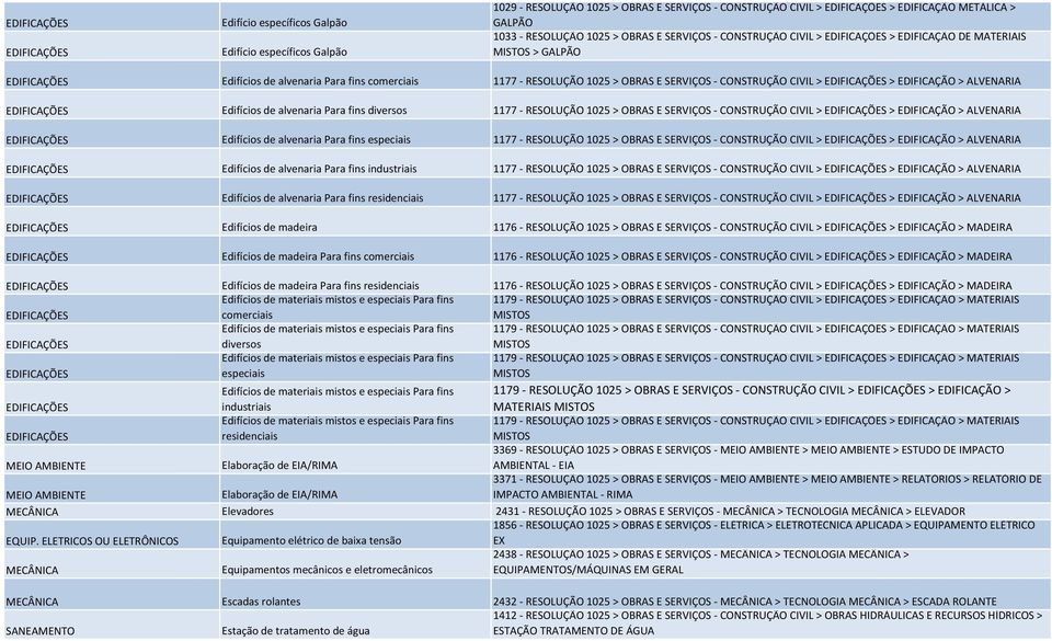 Edifícios de alvenaria Para fins diversos 1177 - RESOLUÇÃO 1025 > OBRAS E SERVIÇOS - CONSTRUÇÃO CIVIL > > EDIFICAÇÃO > ALVENARIA Edifícios de alvenaria Para fins especiais 1177 - RESOLUÇÃO 1025 >