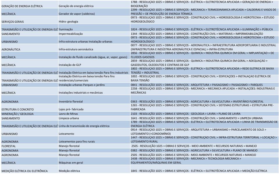 HIDROGEOLÓGICO TRANSMISÃO E UTILIZAÇÃO DE ENERGIA ELÉTRICA Iluminação 1824 - RESOLUÇÃO 1025 > OBRAS E SERVIÇOS - ELÉTRICA > ELETROTÉCNICA APLICADA > ILUMINAÇÃO > PÚBLICA Impermeabilização 1344 -