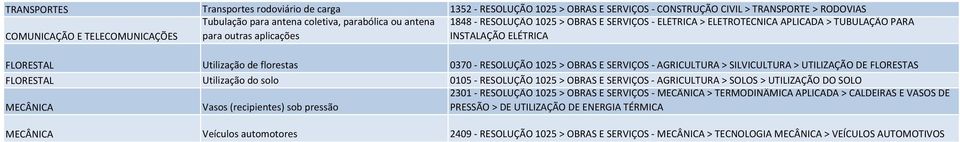 RESOLUÇÃO 1025 > OBRAS E SERVIÇOS - AGRICULTURA > SILVICULTURA > UTILIZAÇÃO DE FLORESTAS FLORESTAL Utilização do solo 0105 - RESOLUÇÃO 1025 > OBRAS E SERVIÇOS - AGRICULTURA > SOLOS > UTILIZAÇÃO DO