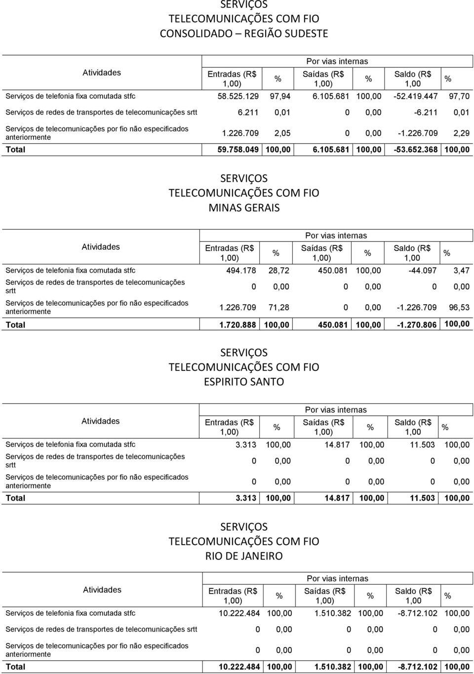 720.888 100,00 450.081 100,00-1.270.806 100,00 ESPIRITO SANTO Serviços de telefonia fixa comutada stfc 3.313 100,00 14.817 100,00 11.