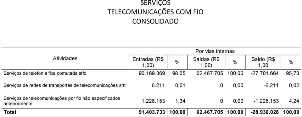 211 0,01 0 0,00-6.211 0,02 1.228.153 1,34 0 0,00-1.228.153 4,24 Total 91.