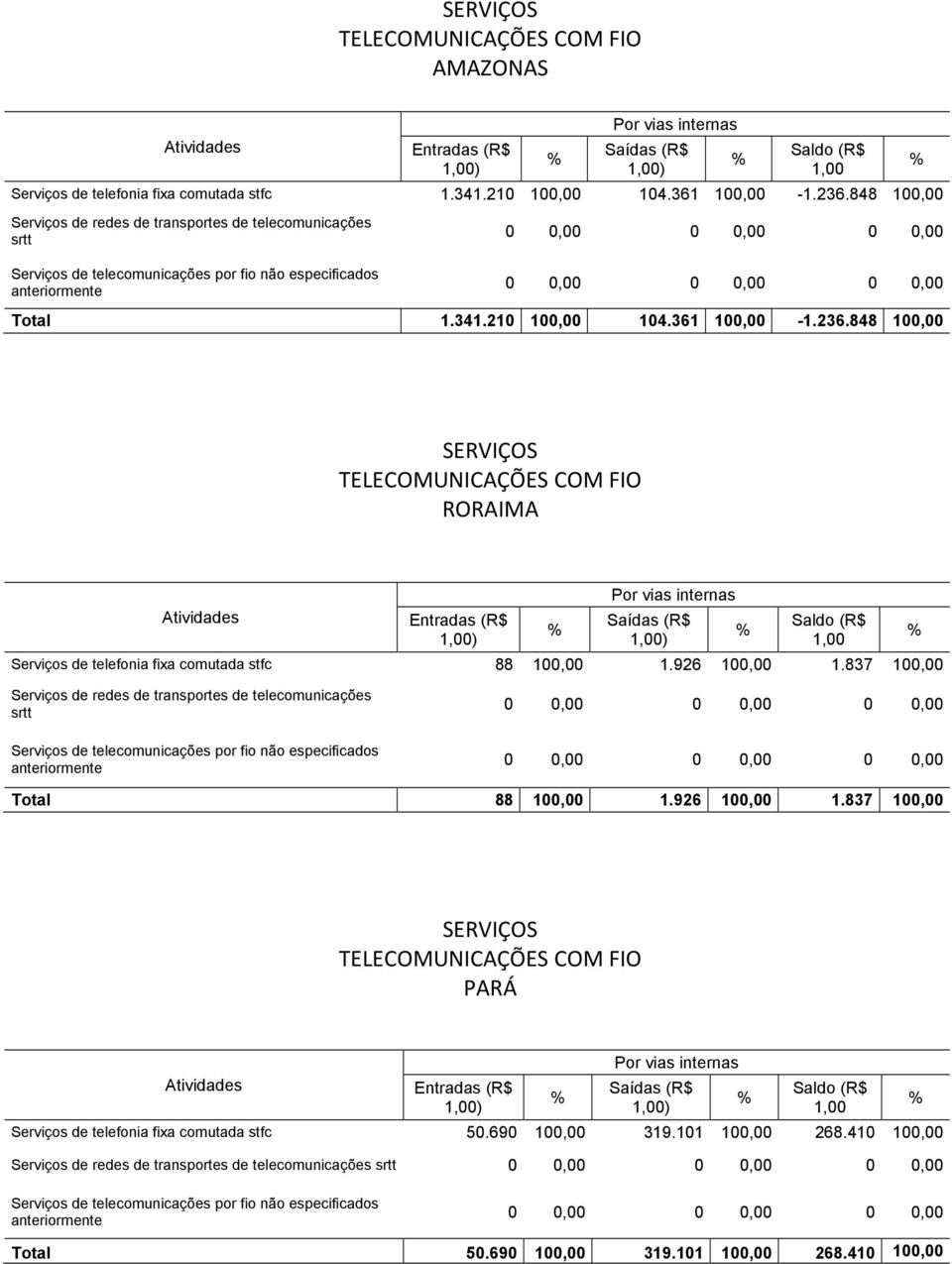 848 100,00 RORAIMA Serviços de telefonia fixa comutada stfc 88 100,00 1.926 100,00 1.