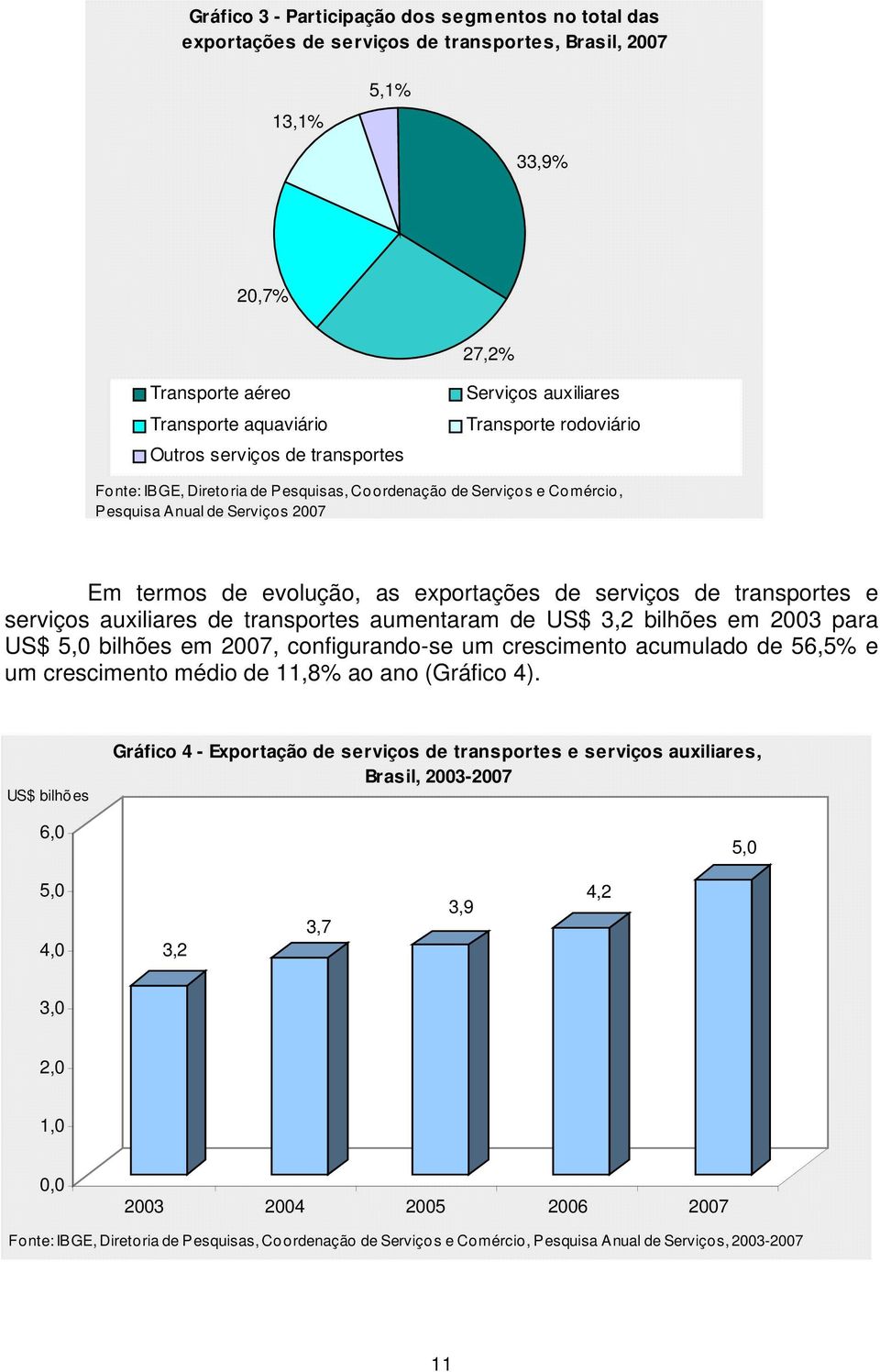 serviços de transportes e serviços auxiliares de transportes aumentaram de US$ 3,2 bilhões em 2003 para US$ 5,0 bilhões em 2007, configurando-se um crescimento acumulado de 56,5% e um crescimento