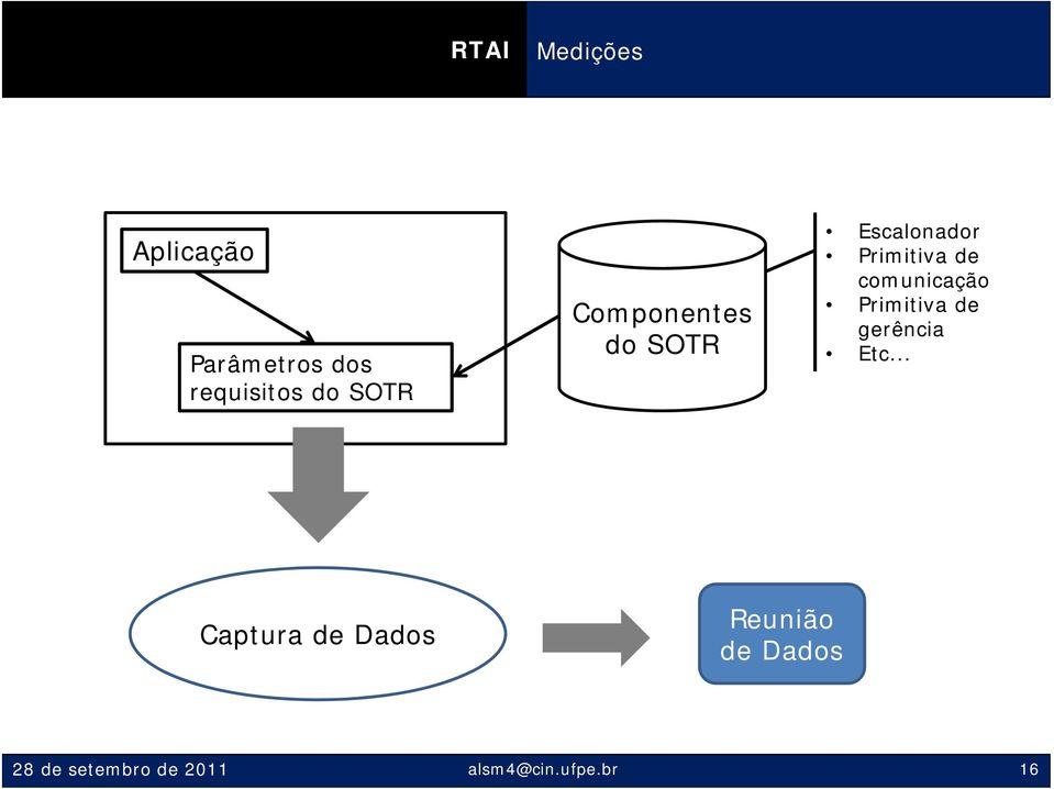 comunicação Primitiva de gerência Etc.