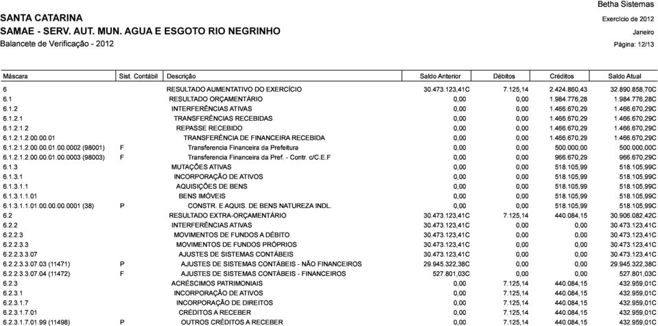 670,29 (98001) Prefeitura 500.00 (98003) F Transferencia Financeira da Pref. - Contr. c/c.e.f 966.670,29 1.466.670,29C MUTAÇÕES ATIVAS 500.00C INCORPORAÇÃO DE ATIVOS 966.670,29C 6.1.3.1.1.01.00.00.00.0001 AQUISIÇÕES DE BENS BENS IMÓVEIS (38) CONSTR.