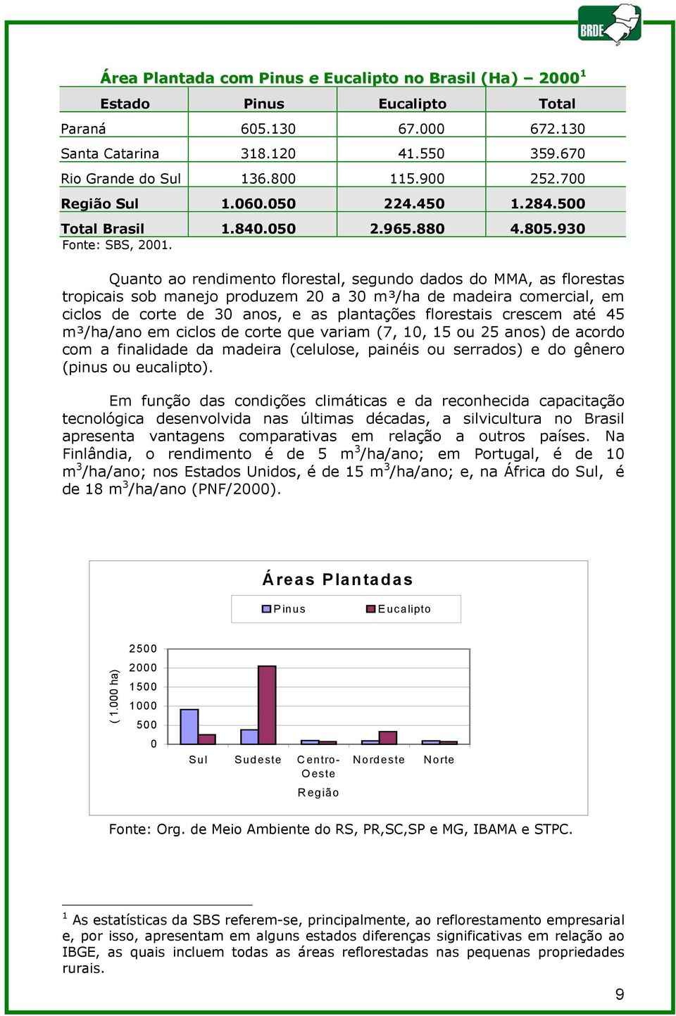 Quanto ao rendimento florestal, segundo dados do MMA, as florestas tropicais sob manejo produzem 20 a 30 m³/ha de madeira comercial, em ciclos de corte de 30 anos, e as plantações florestais crescem