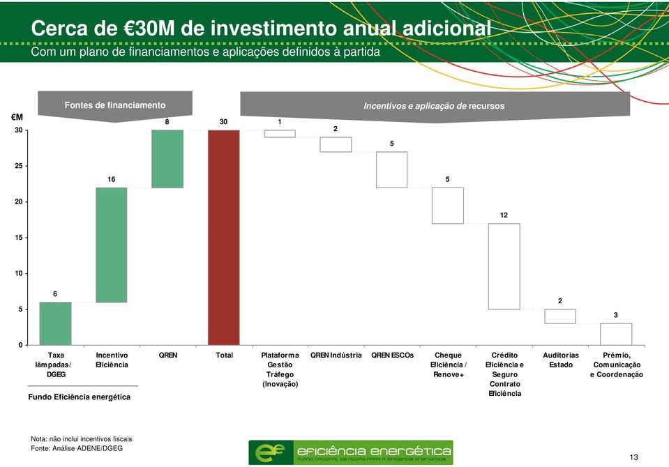 energética QREN Total Plataforma Gestão Tráfego (Inovação) QREN Indústria QREN ESCOs Cheque Eficiência / Renove+ Crédito Eficiência e