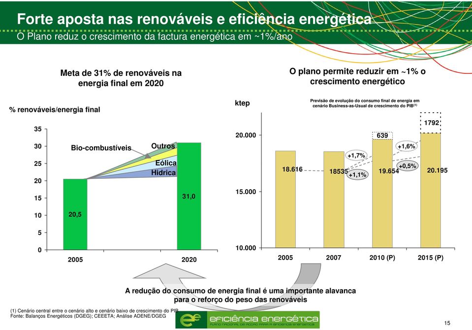 Eólica Hidrica 20.000 18.616 +1,7% 18535 +1,1% 639 +1,6% +0,5% 19.654 1792 20.195 15 31,0 15.000 10 20,5 5 0 2005 2020 10.