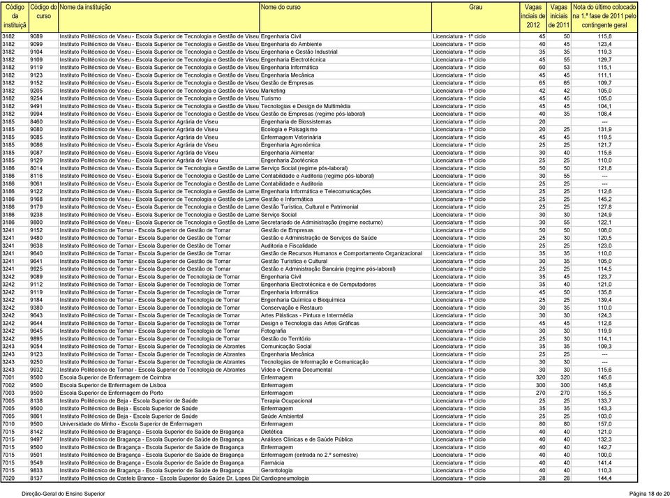 de Tecnlgia e Gestã de Viseu Engenharia d Ambiente Licenciatura - 1º cicl 40 45 123,4 3182 9104 Institut Plitécnic de Viseu - Escla Superir de Tecnlgia e Gestã de Viseu Engenharia e Gestã Industrial