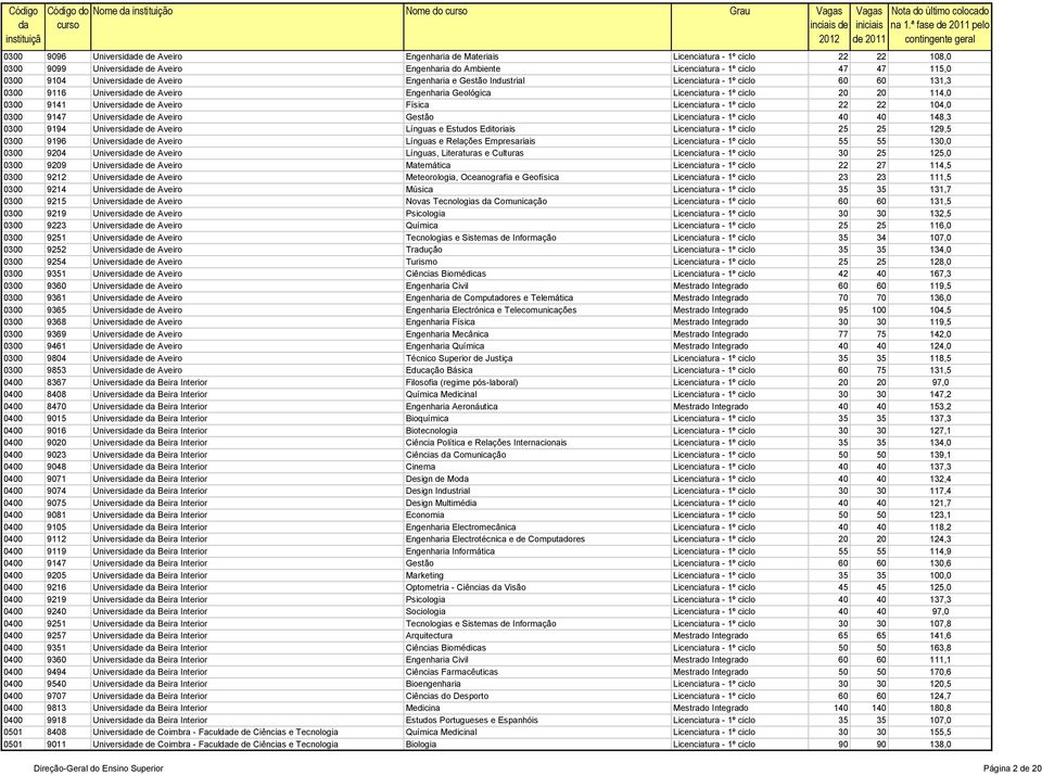 Universide de Aveir Engenharia e Gestã Industrial Licenciatura - 1º cicl 60 60 131,3 0300 9116 Universide de Aveir Engenharia Gelógica Licenciatura - 1º cicl 20 20 114,0 0300 9141 Universide de Aveir