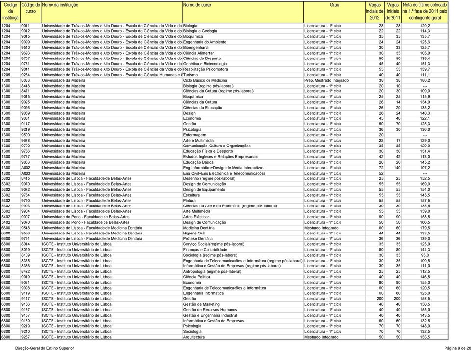 Ciências Vi e d Ambiente Bilgia e Gelgia Licenciatura - 1º cicl 22 22 114,3 1204 9015 Universide de Trás-s-Mntes e Alt Dur - Escla de Ciências Vi e d Ambiente Biquímica Licenciatura - 1º cicl 35 35